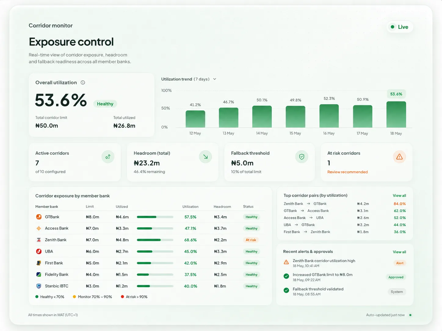 Corridor monitor dashboard showing exposure, utilization and member bank headroom.