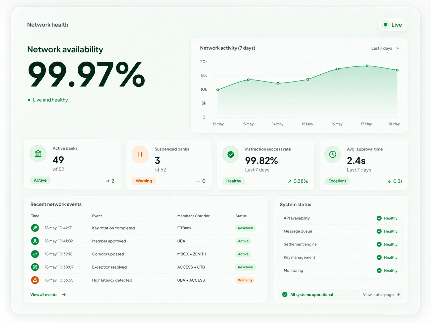 Network health dashboard showing availability, member status and recent network events.