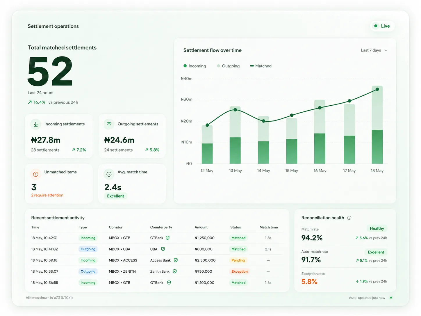 Settlement operations dashboard showing matched settlements, recent activity and reconciliation health.