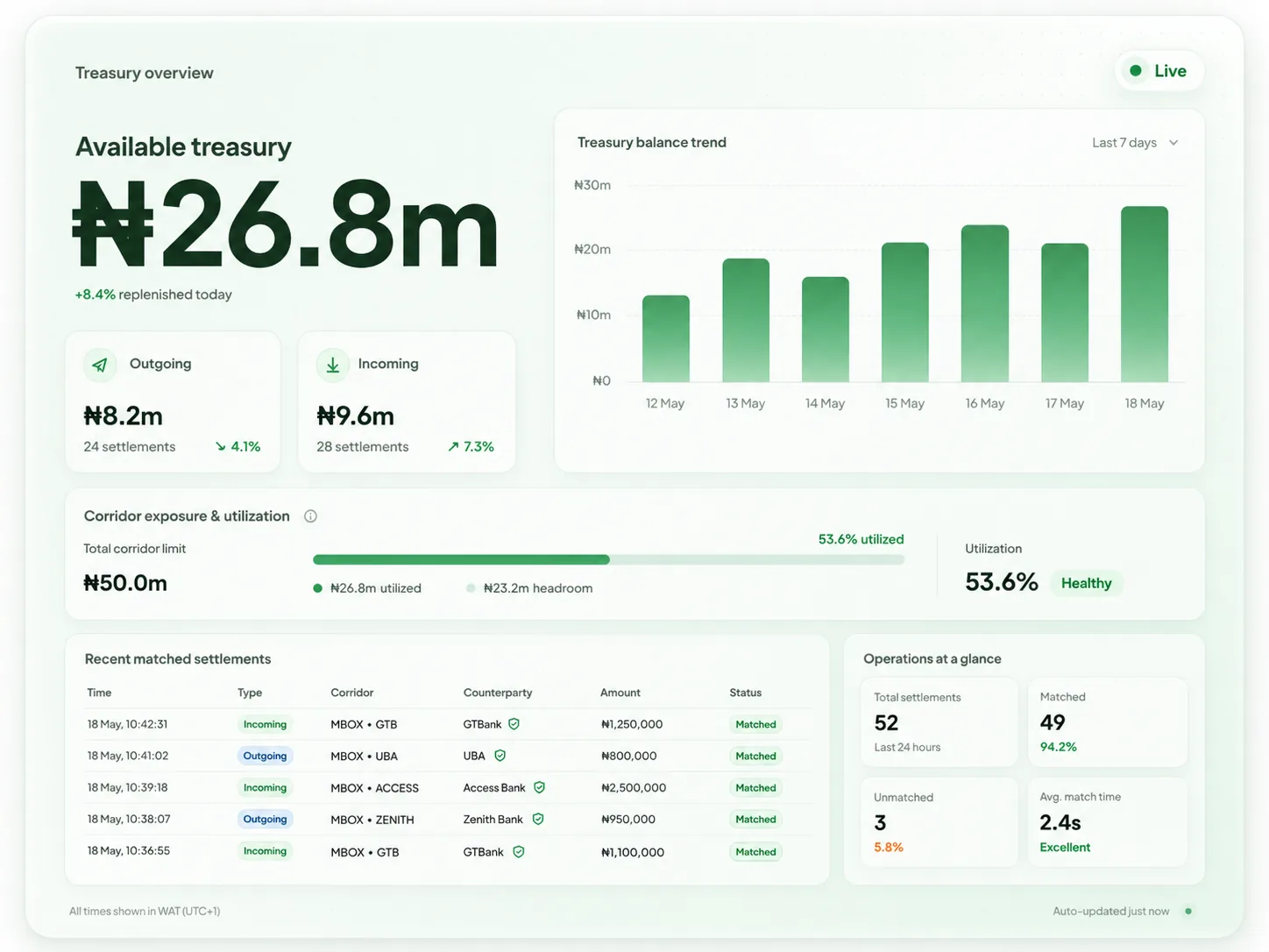 Live treasury dashboard showing available balance, treasury movement and recent matched settlements.